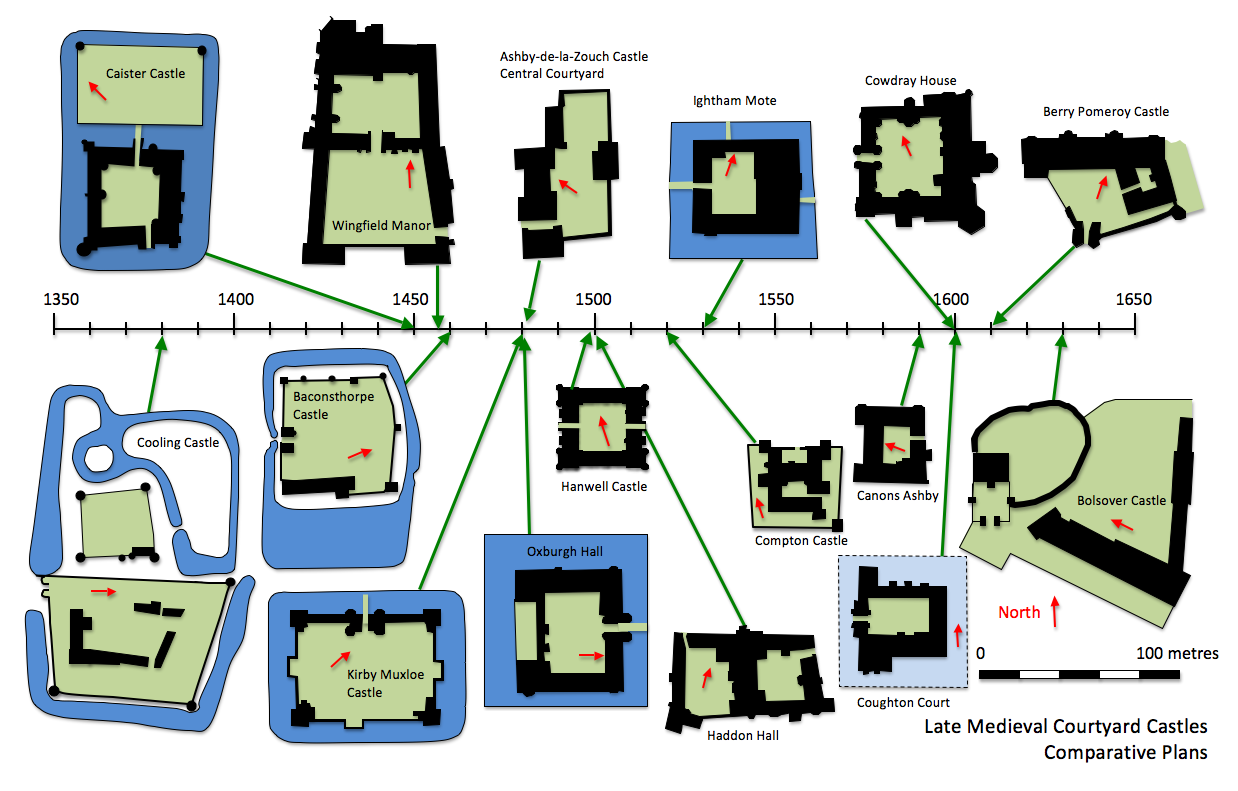 Comparative Castles