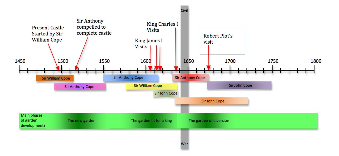 Timeline